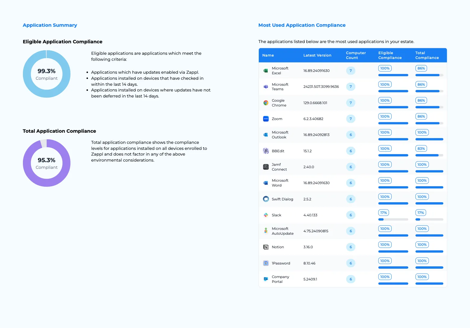 A Zappl compliance PDF report showing fleet compliance summary and least-compliant application tables